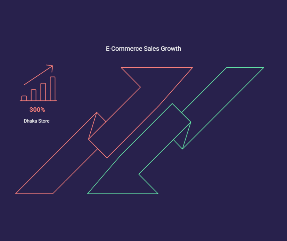 E-Commerce Brand: 300% Increase in Sales