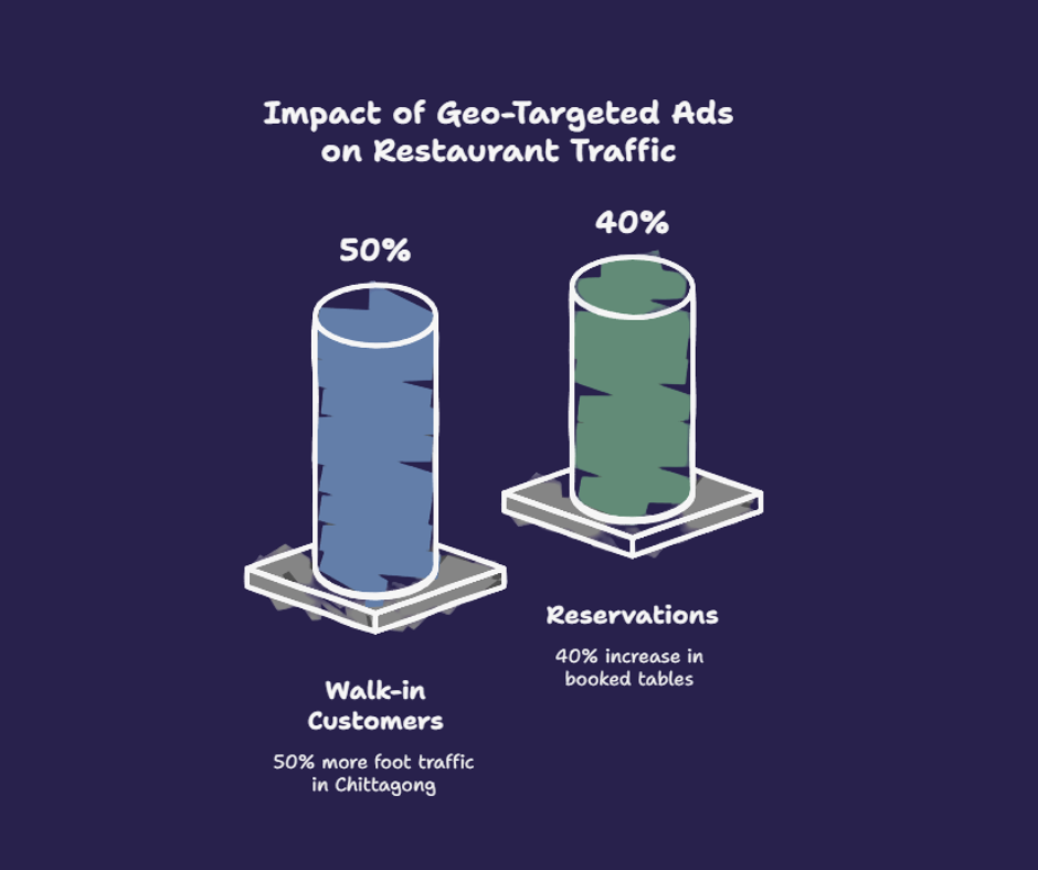 Local Restaurant: 50% More Foot Traffic